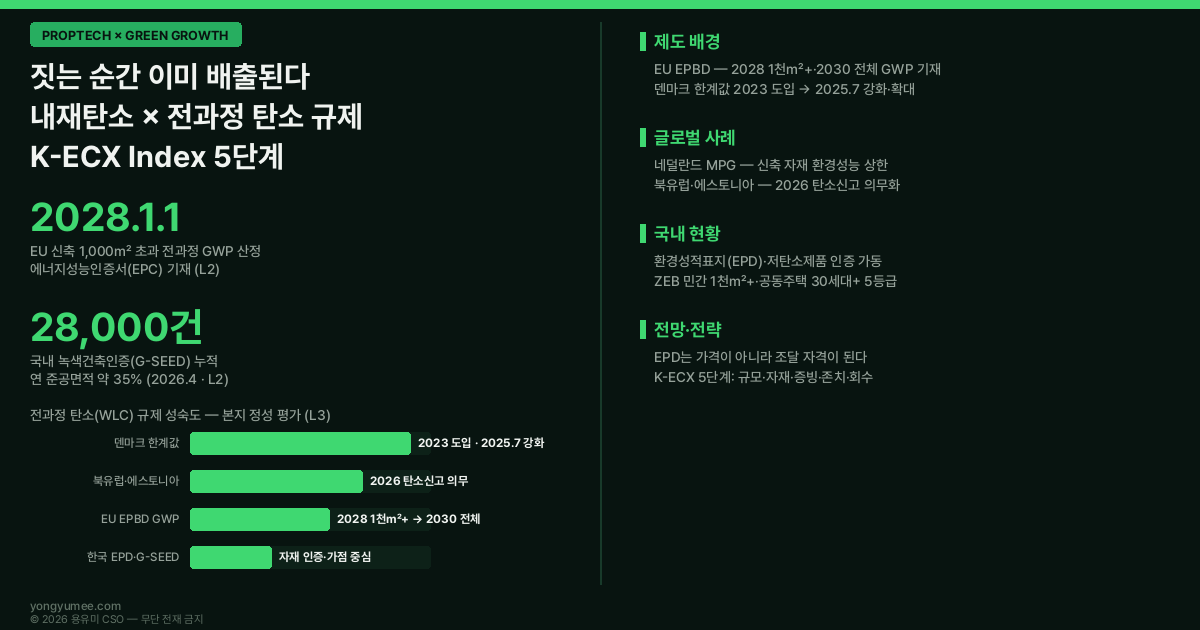 짓는 순간 이미 배출된다 내재탄소 embodied carbon 전과정 탄소 whole life carbon 규제 K-ECX Index 5단계 인포그래픽 EU EPBD 2024/1275 2028년 1월 신축 1000제곱미터 초과 2030년 1월 전체 신축 전과정 온난화잠재력 GWP 산정 에너지성능인증서 EPC 기재 무배출건물 공공 2028 전체 2030 덴마크 전과정 탄소 한계값 2023년 도입 2025년 7월 강화 대상 확대 북유럽 에스토니아 2026년 탄소 신고 의무 네덜란드 MPG 환경성능지표 환경성적표지 EPD 전과정평가 LCA 7대 환경영향 범주 탄소발자국 저탄소제품 인증 최대허용탄소배출량 최소탄소감축률 녹색건축인증 G-SEED 누적 2만8000건 준공면적 35% 제로에너지건축물 ZEB 5등급 의무화 민간 1000제곱미터 공동주택 30세대 그린리모델링 2.0 1688억원 318동 탄소저감 조강형 콘크리트 최대 54% CO2 저감 건축HUB 오픈API 국가건물에너지 통합관리시스템 구조체 존치 자재 재사용 순환건설 ECX Ledger 자재 탄소 원장 저탄소 녹색성장 프롭테크 용유미 CSO 인포그래픽