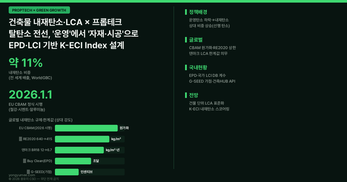 건축물 내재탄소 전과정평가 LCA CBAM RE2020 덴마크 BR18 EPD 국가 LCI DB G-SEED 건축HUB K-ECI Index 저탄소 녹색성장 프롭테크 인포그래픽