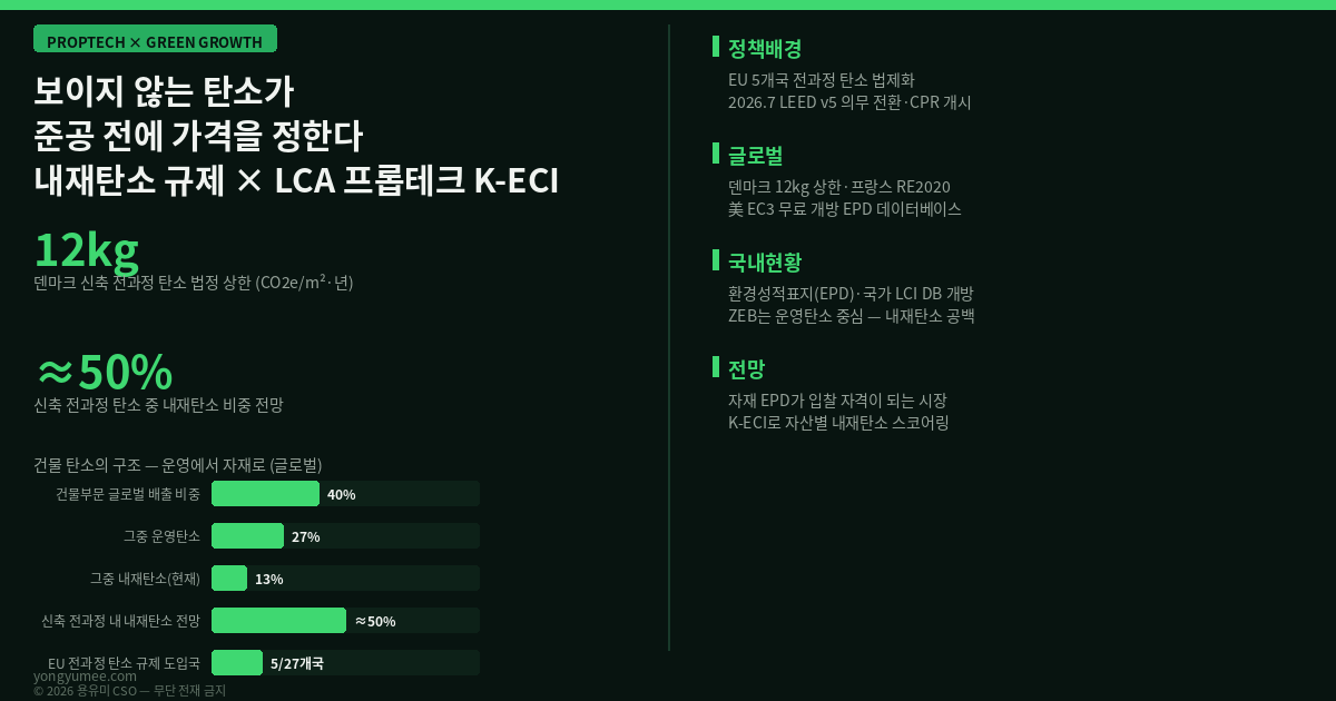 내재탄소 embodied carbon 전과정평가 LCA 건물부문 글로벌 배출 40% 운영탄소 27% 내재탄소 13% 신축 전과정 50% 전망 덴마크 12kg CO2e 상한 프랑스 RE2020 네덜란드 MPG LEED v5 EC3 EPD 환경성적표지 국가 LCI DB K-ECI Index 저탄소 녹색성장 프롭테크 인포그래픽