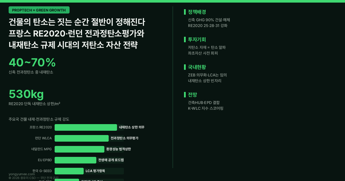 내재탄소 embodied carbon 건물 전과정탄소 whole life carbon WLCA 프랑스 RE2020 런던플랜 SI2 네덜란드 MPG EU EPBD 환경성적표지 EPD 전과정평가 LCA 녹색건축인증 G-SEED 제로에너지건축물 ZEB 의무화 건축HUB 좌초자산 K-WLC Index 저탄소 녹색성장 프롭테크 인포그래픽
