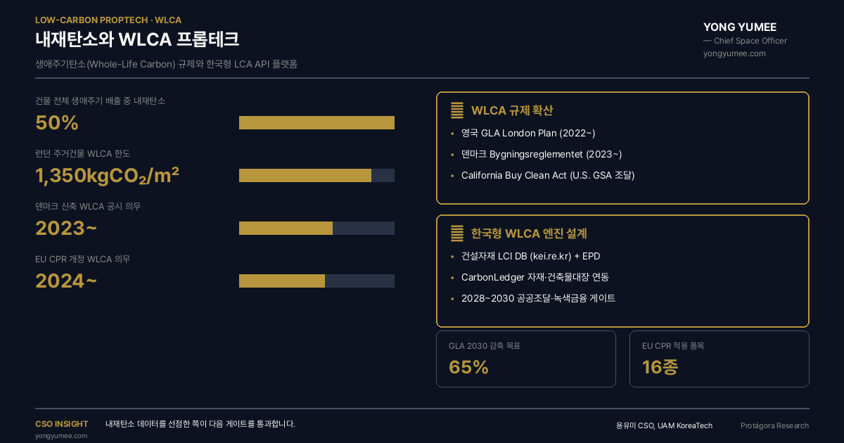 내재탄소 WLCA 프롭테크 인포그래픽