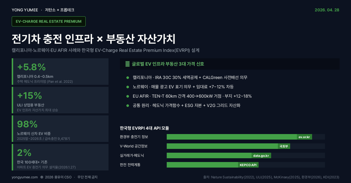 EV 충전 인프라 부동산 자산가치 EVRPI 글로벌·한국형 인포그래픽