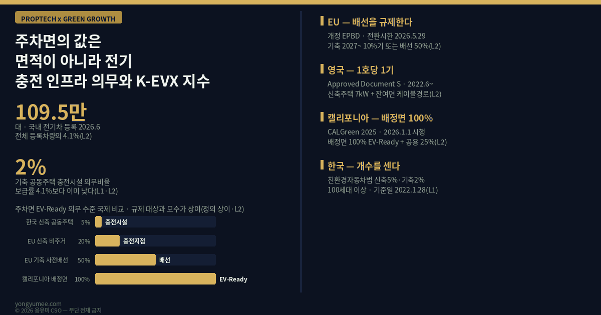 주차면의 값은 면적이 아니라 전기입니다 충전 인프라 의무와 K-EVX 지수 저탄소 녹색성장 프롭테크 전기차 충전기 EV 충전 인프라 충전시설 의무설치 친환경자동차법 환경친화적 자동차법 시행령 신축 5퍼센트 기축 2퍼센트 100세대 이상 공동주택 500세대 기준일 2022년 1월 28일 이행강제금 3000만원 전기차 등록 1095218대 2026년 6월 전체 4.1퍼센트 충전기 40만기 충전기 1기당 1.8대 급속 16대당 1기 EV-Ready 사전배선 pre-cabling 케이블 경로 cable route 수전 계약전력 최대수요전력 변압기 증설 수전설비 장기수선충당금 EU 개정 EPBD EPBD IV Directive 2024/1275 전환시한 2026년 5월 29일 신축 비주거 5면당 1기 20퍼센트 기축 10면당 1기 사전배선 50퍼센트 2027년 1월 1일 주차면 20면 초과 영국 Approved Document S 승인문서 S 2022년 6월 적용 신축 주택 1호당 1기 최소 7kW 잉글랜드 미국 캘리포니아 CALGreen 2025 그린빌딩표준규정 2026년 1월 1일 시행 배정 주차면 100퍼센트 EV-Ready 저출력 레벨2 20A 공용 미배정 25퍼센트 정격 레벨2 40A 60A 지하주차장 충전율 90퍼센트 제한 서울시 공동주택 관리규약 준칙 인천 청라 화재 급속충전기 80퍼센트 상한 조달청 지상 설치 원칙 무공해차 통합누리집 ev.or.kr 공공데이터포털 오픈API 전기자동차 충전소 정보 급속충전기 보급현황 15059812 건축HUB 건축물대장 15134735 국토교통부 통계누리 실물옵션 real option 옵션가치 행사가격 수전 용량 선착순 배분 좌초자산 비선형 대응비용 비용의 집단화 편익의 개별화 관리단 갈등 K-EVX Index 5게이트 용량 배선 위치 배분 부담 Capacity Cabling Location Allocation Incidence 한남동 이태원 고급주거 주차면 상품성 용유미 CSO UAM KoreaTech 한남투자포럼 투자권유 아님 인포그래픽