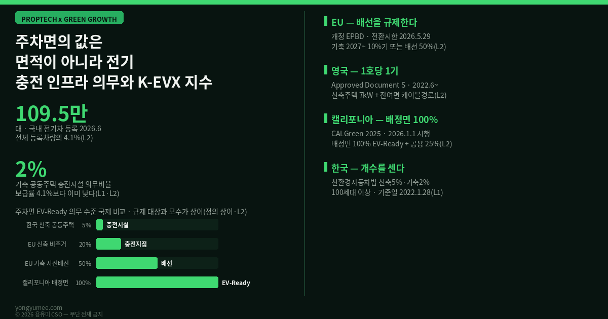 주차면의 값은 면적이 아니라 전기입니다 충전 인프라 의무와 K-EVX 지수 저탄소 녹색성장 프롭테크 전기차 충전기 EV 충전 인프라 충전시설 의무설치 친환경자동차법 환경친화적 자동차법 시행령 신축 5퍼센트 기축 2퍼센트 100세대 이상 공동주택 500세대 기준일 2022년 1월 28일 이행강제금 3000만원 전기차 등록 1095218대 2026년 6월 전체 4.1퍼센트 충전기 40만기 충전기 1기당 1.8대 급속 16대당 1기 EV-Ready 사전배선 pre-cabling 케이블 경로 cable route 수전 계약전력 최대수요전력 변압기 증설 수전설비 장기수선충당금 EU 개정 EPBD EPBD IV Directive 2024/1275 전환시한 2026년 5월 29일 신축 비주거 5면당 1기 20퍼센트 기축 10면당 1기 사전배선 50퍼센트 2027년 1월 1일 주차면 20면 초과 영국 Approved Document S 승인문서 S 2022년 6월 적용 신축 주택 1호당 1기 최소 7kW 잉글랜드 미국 캘리포니아 CALGreen 2025 그린빌딩표준규정 2026년 1월 1일 시행 배정 주차면 100퍼센트 EV-Ready 저출력 레벨2 20A 공용 미배정 25퍼센트 정격 레벨2 40A 60A 지하주차장 충전율 90퍼센트 제한 서울시 공동주택 관리규약 준칙 인천 청라 화재 급속충전기 80퍼센트 상한 조달청 지상 설치 원칙 무공해차 통합누리집 ev.or.kr 공공데이터포털 오픈API 전기자동차 충전소 정보 급속충전기 보급현황 15059812 건축HUB 건축물대장 15134735 국토교통부 통계누리 실물옵션 real option 옵션가치 행사가격 수전 용량 선착순 배분 좌초자산 비선형 대응비용 비용의 집단화 편익의 개별화 관리단 갈등 K-EVX Index 5게이트 용량 배선 위치 배분 부담 Capacity Cabling Location Allocation Incidence 한남동 이태원 고급주거 주차면 상품성 용유미 CSO UAM KoreaTech 한남투자포럼 투자권유 아님 인포그래픽