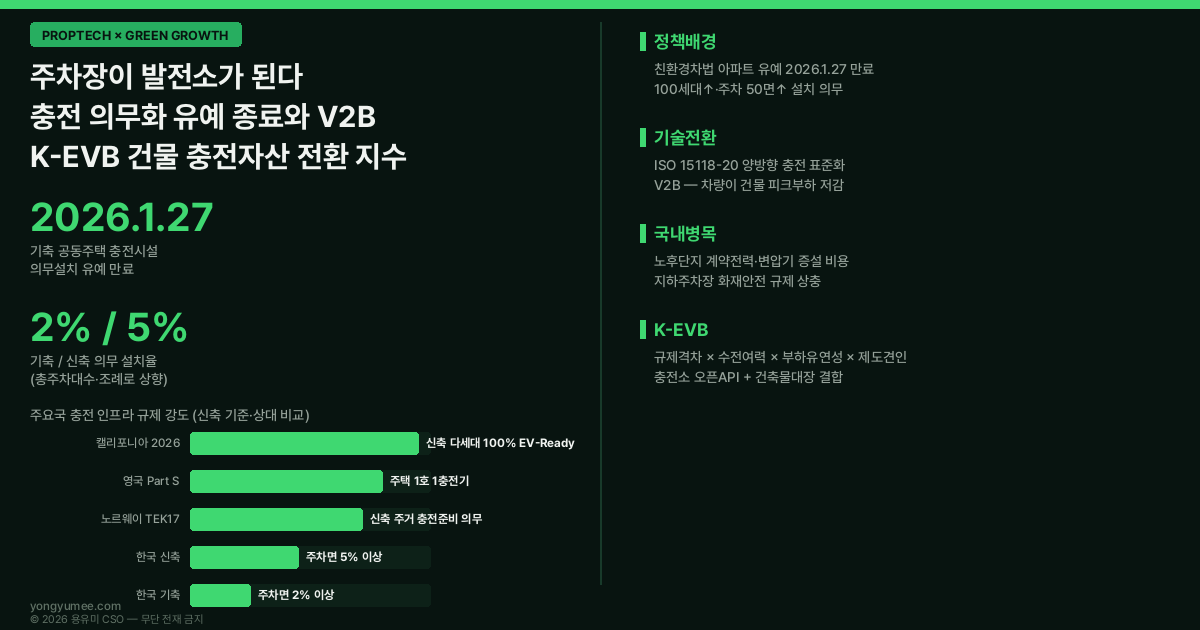 전기차 충전 인프라 의무화 저탄소 녹색성장 프롭테크 인포그래픽 친환경자동차법 기축 공동주택 유예 만료 2026년 1월 27일 총주차대수 2% 5% 계약전력 변압기 증설 피크부하 부하관리 V2B 양방향 충전 Vehicle-to-Building ISO 15118-20 캘리포니아 2026 건축기준 신축 다세대 100% EV-Ready 영국 Part S 노르웨이 TEK17 무공해차 통합누리집 오픈API 건축물대장 지하주차장 화재안전 K-EVB 건물 충전자산 전환 지수