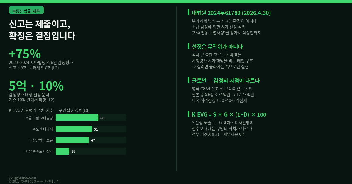 세금은 신고할 때가 아니라 결정될 때 정해집니다 사후 감정평가 격차 K-EVG Index 부동산 법률 세무 상속세 증여세 비주거용 부동산 감정평가 대법원 2024두61780 2026년 4월 30일 선고 상속세부과처분취소 소급 감정 적법 부과과세 방식 신고는 조세채무를 확정하지 않는다 과세관청의 결정으로 확정 상속세 및 증여세법 제60조 보충적 평가방법 개별공시지가 국세청 기준시가 시가 인정 유사 매매사례가액 국세청 감정평가사업 2020년 1월 시행 꼬마빌딩 나대지 둘 이상 감정기관 의뢰 평가심의위원회 심의 2020년부터 2024년까지 896건 감정평가 신고액 5조 5000억원 과세가액 9조 7000억원 75퍼센트 증가 2024년 약 170건 추가 세수 약 4000억원 선정 문턱 신고가액과 추정시가 차이 10억원에서 5억원 또는 10퍼센트로 하향 감정평가 예산 45억원에서 96억원 2025년 6월 11일 대상 확대 나대지 임야 주택입주권 분양권 임차권 전세권 지역권 비상장법인 전체 확대 부동산과다보유법인 상속세 및 증여세 사무처리규정 상속세 및 증여세법 시행령 제49조 평가기간 상속 평가기준일 전후 6개월 증여 전 6개월 후 3개월 평가기준일 전 2년 법정결정기한 재산평가심의위원회 납세자 제시 감정가액 재의뢰 단서 납세자가 제시한 감정가액보다 낮은 경우에는 그렇지 않다 하방 제한 래칫 구조 선택편의 selection bias 선택적 감정 selective appraisal 한쪽 꼬리 절단 one-sided truncation 예측가능성 법적 안정성 가격변동의 특별한 사정 가격산정기준일 감정가액평가서 작성일 토지 분할 합병 지목 변경 건축물 철거 신축 용도지역 변경 공법상 제한 영국 HMRC CG34 Post Transaction Valuation Check 거래후 평가확인 처리 최소 3개월 합의 시 불이의 일본 재산평가기본통달 총칙 6항 최고재판소 2022년 4월 19일 통달평가액 3억 3370만엔 감정평가액 12억 7300만엔 약 3.8배 전가의 보도 미국 IRS 적격 감정 qualified appraisal IRC 6695A 6662 가산세 20퍼센트 40퍼센트 상당한 과소평가 40퍼센트 기준 감정인 제재 독일 Bewertungsgesetz 평가법 개방조항 낮은 시가 입증 인정 K-EVG 산식 선정 노출도 S 곱하기 격차 계수 G 곱하기 1 빼기 사전 방어율 D 곱하기 100 서울 도심 꼬마빌딩 60 수도권 나대지 51 비상장법인 보유 부동산 47 지방 중소도시 상가 19 점수보다 새는 구멍의 위치가 다르다 자산승계 설계 사전 감정평가 신고 전 감정 세무조사 통지 경정 가산세 질문의 순서 반증 조건 Kill-criteria 선정 기준 사전 공표 신고 전 구속력 있는 확인 감정가액이 신고가액보다 낮은 사례 10퍼센트 공표 가장 약한 고리 플러스 75퍼센트는 선정된 896건의 결과 선택편의 포함 전체 모집단 격차 분포 미공개 L3 면책 세무자문 아님 투자권유 아님 용유미 CSO