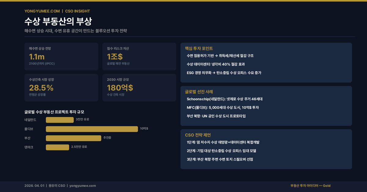 수상 부동산 블루오션 투자 전략 인포그래픽