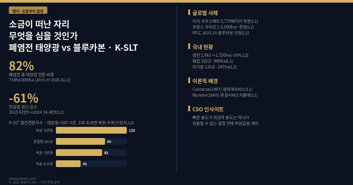 소금이 떠난 자리에 무엇을 심을 것인가 폐염전 태양광과 블루카본 사이의 선택 K-SLT Index 맹지 유휴부지 활용 폐업 염전 889헥타르 태양광 전환 82퍼센트 733헥타르 양식장 13퍼센트 천일염 생산 61퍼센트 감소 미국 사우스베이 염전 복원 3770에이커 프랑스 카마르그 염전 6000헥타르 IPCC 블루카본 인정 Costanza 1997 생태계서비스 Wunder 2005 환경서비스지불제 국토교통부 연속지적도 토지임야정보 API 반증 조건 가장 약한 고리 면책 투자권유 아님 용유미 CSO