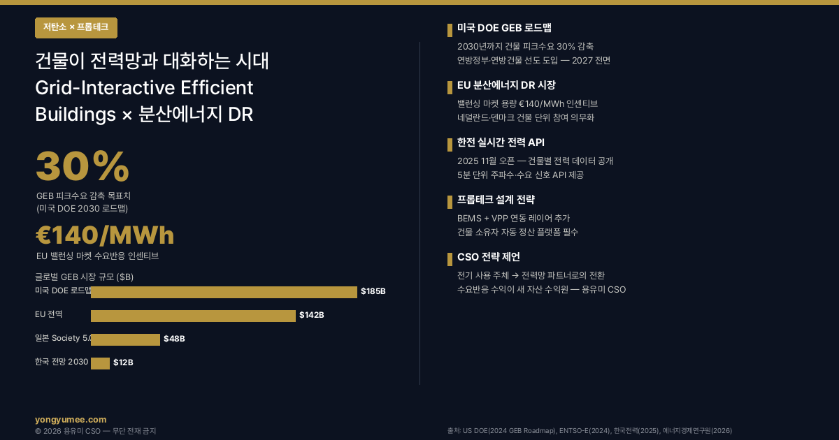 Grid-Interactive Efficient Buildings 수요반응 인포그래픽