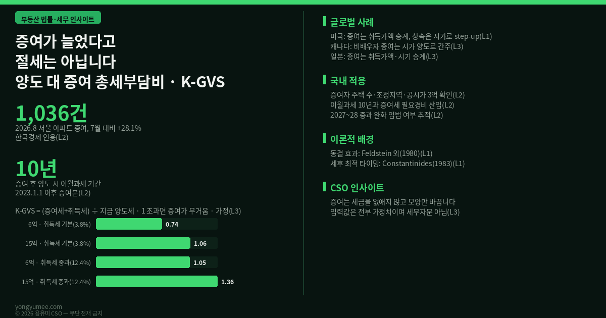 증여가 늘었다고 절세는 아닙니다 — 양도 대 증여 총세부담비 지수 (K-GVS Index) 증여 양도소득세 이월과세 증여세 증여 취득세 다주택자 중과 세제개편안 동결 효과 Feldstein Constantinides Poterba 반증 조건 가장 약한 고리 면책 투자권유 세무자문 아님 인포그래픽