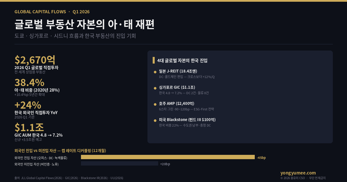 2026 글로벌 부동산 자본 아·태 재편 인포그래픽