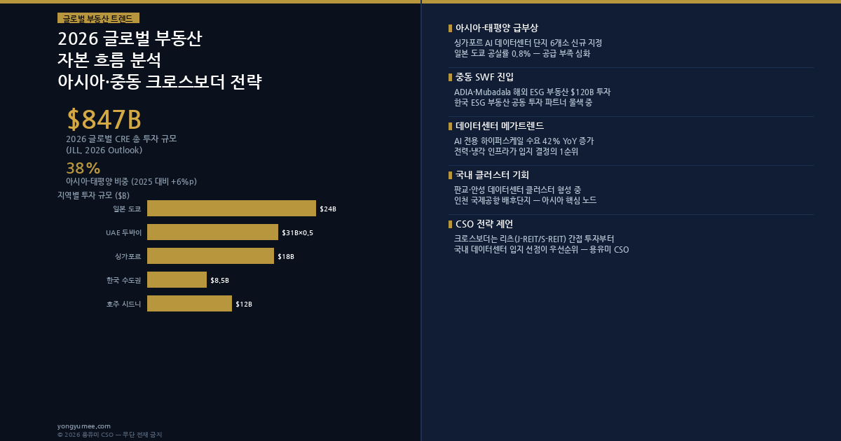 글로벌 부동산 자본 흐름 2026 인포그래픽