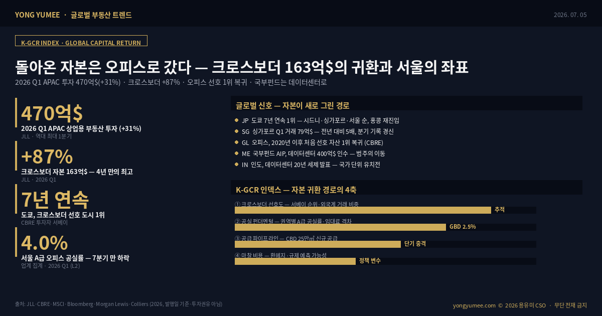 글로벌 크로스보더 자본 귀환 2026년 1분기 APAC 상업용 부동산 투자 470억 달러 +31% 크로스보더 163억 달러 +87% 도쿄 7년 연속 1위 싱가포르 79억 달러 오피스 선호 자산 1위 복귀 국부펀드 데이터센터 AIP 400억 달러 서울 A급 오피스 공실률 4.0% 게이트웨이 시티 K-GCR Index 글로벌 부동산 트렌드 인포그래픽