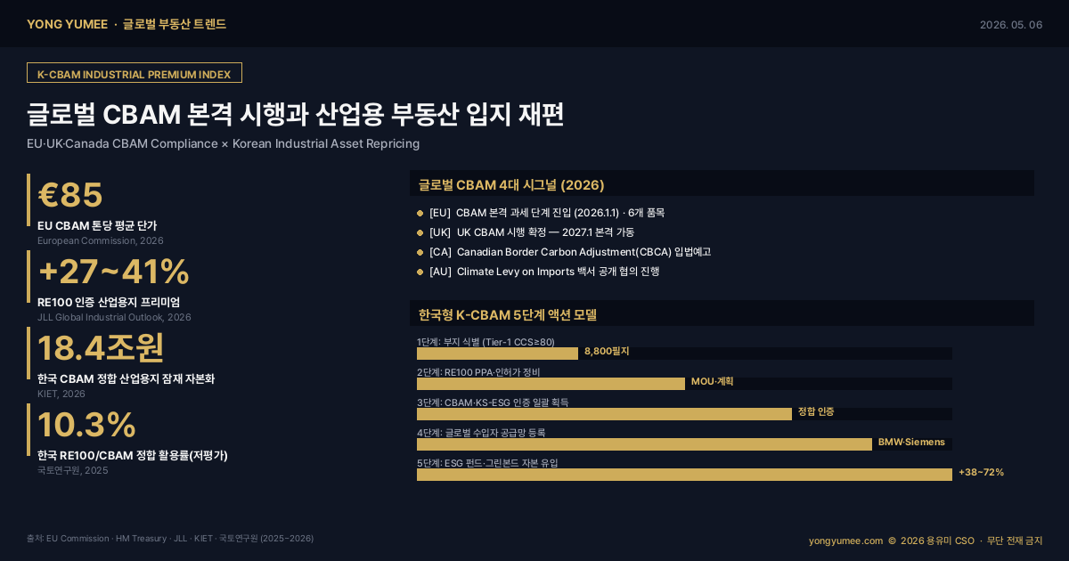 글로벌 CBAM 본격 시행과 산업용 부동산 입지 재편 K-CBAM 인포그래픽