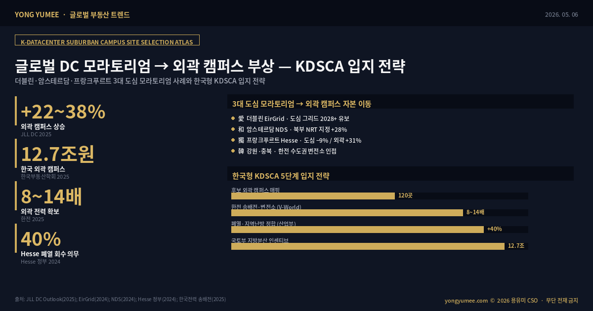 글로벌 도심 데이터센터 모라토리엄과 외곽 캠퍼스 부상 인포그래픽