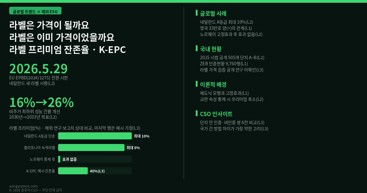라벨은 가격이 될까요, 라벨은 이미 가격이었을까요 — 해외 에너지 라벨 규제와 라벨 프리미엄 잔존율 지수 (K-EPC Index) EU 건물 에너지성능지침 EPBD 에너지 라벨 EPC 라벨 프리미엄 네덜란드 영국 노르웨이 고정효과 제로에너지건축물 인증 공공데이터 오픈 API K-EPC 잔존율 지수 반증 조건 가장 약한 고리 면책 투자권유 아님 용유미 CSO 인포그래픽
