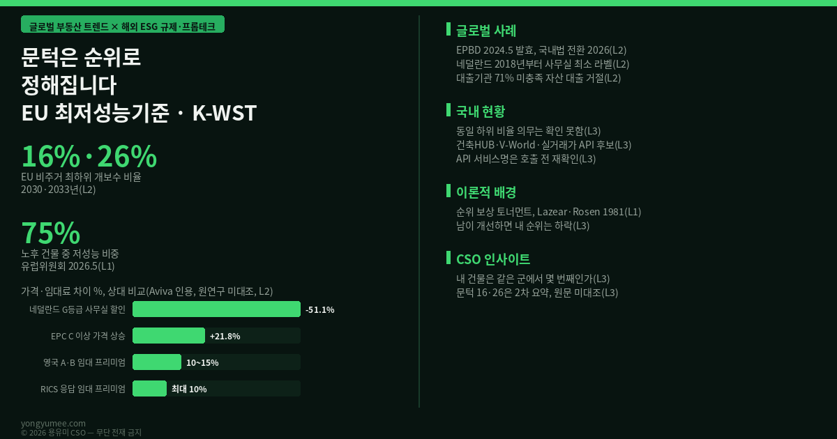 K-WST EU 최저에너지성능기준 문턱 지수 인포그래픽