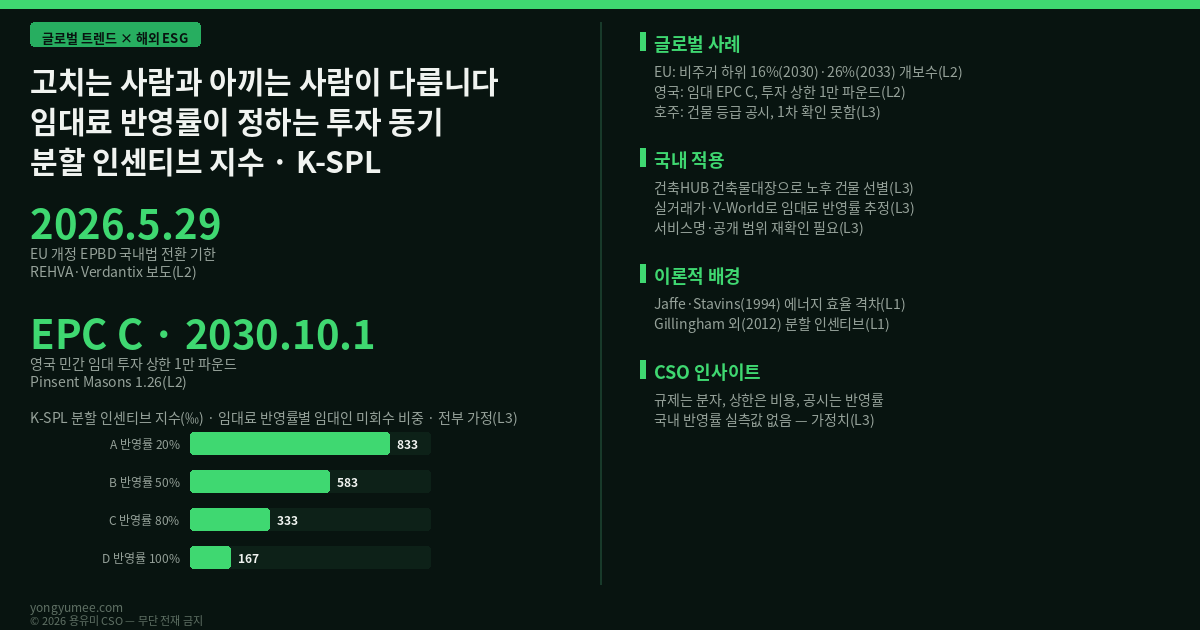 고치는 사람과 아끼는 사람이 다릅니다 — 해외 건물 에너지 규제와 분할 인센티브 지수 (K-SPL Index) EU 개정 EPBD 영국 MEES EPC C 분할 인센티브 그린리스 공공 오픈 API 건축HUB V-World K-SPL 반증 조건 가장 약한 고리 면책 투자권유 아님 인포그래픽