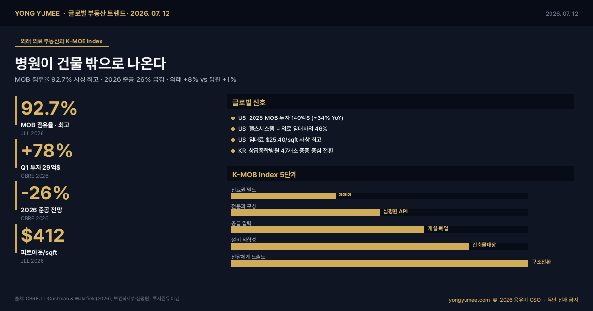 글로벌 메디컬 아웃페이션트 빌딩 MOB 외래 의료 부동산 점유율 92.7% 사상 최고 2026년 1분기 투자 29억 달러 78% 증가 누적 139억 달러 2025년 140억 달러 34% 증가 준공 26% 급감 10년 최저 임대료 25.40달러 사상 최고 피트아웃 412달러 외래 진료량 8% 입원 1% 헬스시스템 임대차 46% 4만~6만 sqft 다전문 클리닉 탈원내화 매몰비용 잔류율 상급종합병원 47개소 구조전환 중증 필수 응급 초고령사회 심평원 병원정보서비스 오픈API 건축물대장 SGIS 인구격자 K-MOB Index 5단계 인포그래픽