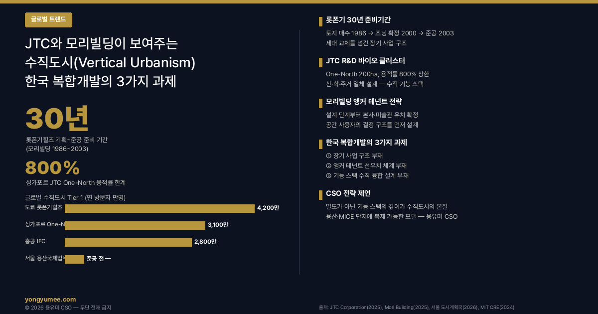 수직도시 JTC 모리빌딩 비교 인포그래픽