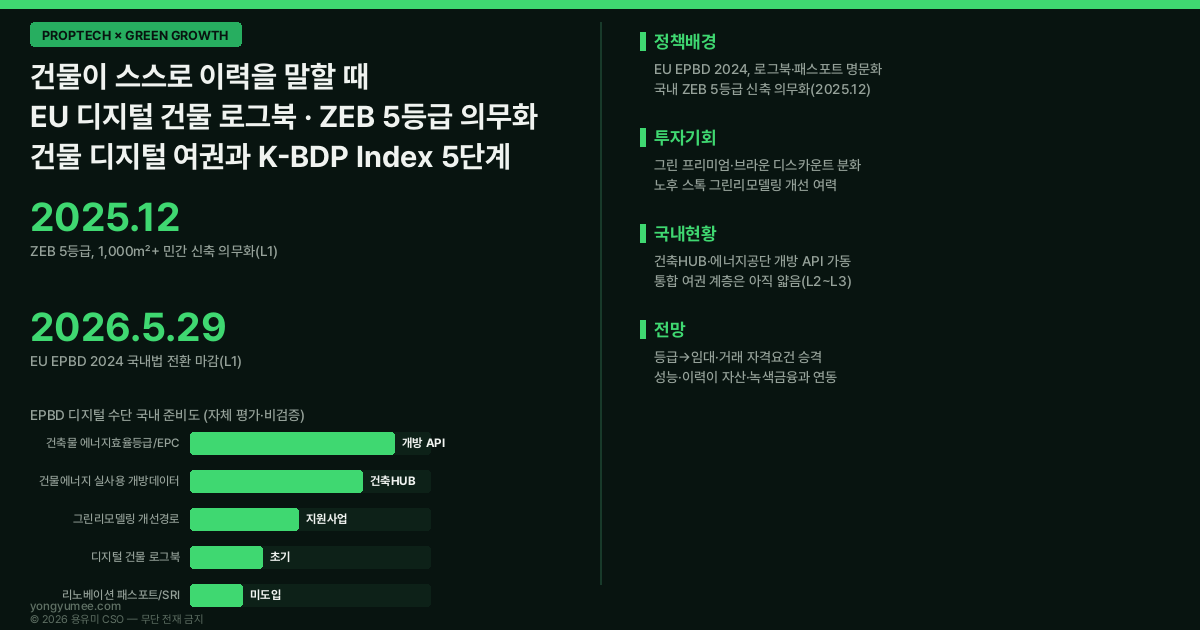 건물 디지털 여권 로그북 리노베이션 패스포트 인포그래픽 EU EPBD 2024 제로에너지건축물 ZEB 5등급 의무화 2025.12 연면적 1000 건축HUB 건물에너지정보 개방 API 에너지공단 효율등급 그린투게더 그린리모델링 프랑스 DPE 네덜란드 EPC 영국 MEES SRI 건물부문 탄소 37% K-BDP 지수 저탄소 녹색성장 프롭테크