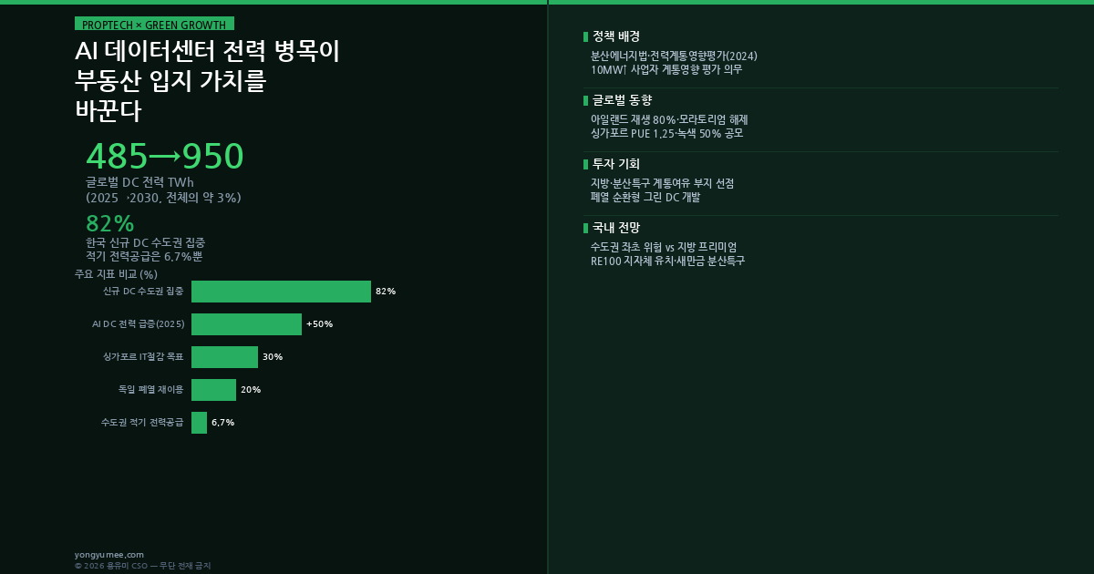 AI 데이터센터 전력 병목 그린 데이터센터 프롭테크 K-Data Center Siting Premium Index 인포그래픽