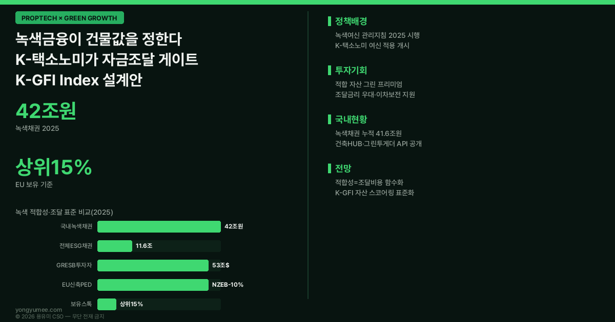 녹색금융 K-택소노미 녹색채권 42조 EU 택소노미 GRESB 녹색여신 K-GFI Index 저탄소 녹색성장 인포그래픽
