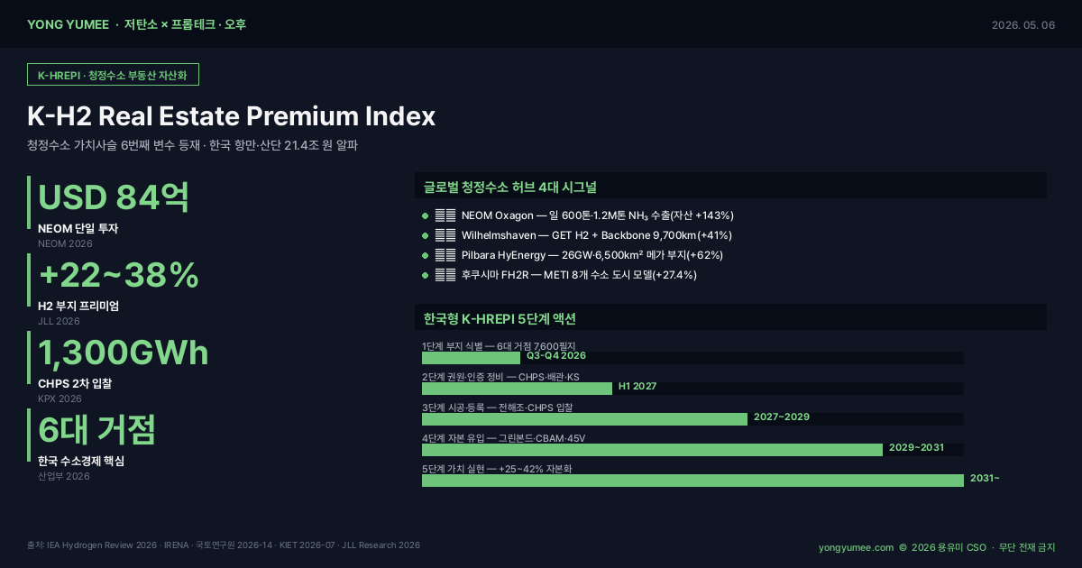 청정수소 허브 인접 항만·산단 부동산 K-H2 Premium Index 인포그래픽