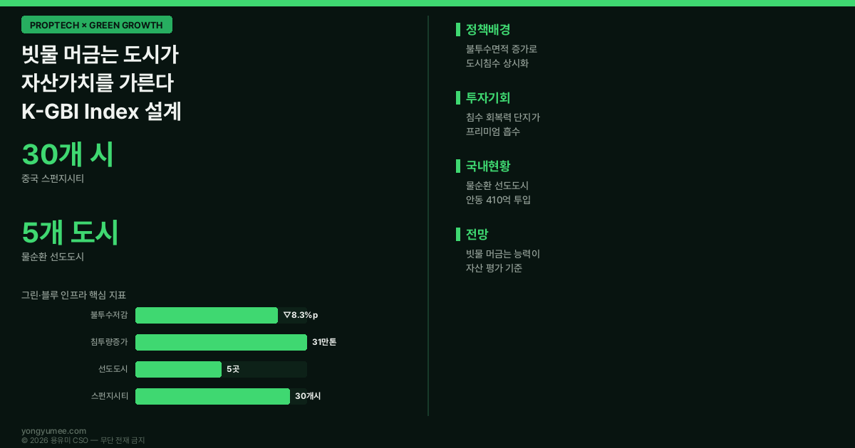 그린 블루 인프라 저영향개발 LID 스펀지시티 ABC Waters 빗물부담금 물순환 선도도시 K-GBI Index 저탄소 녹색성장 인포그래픽
