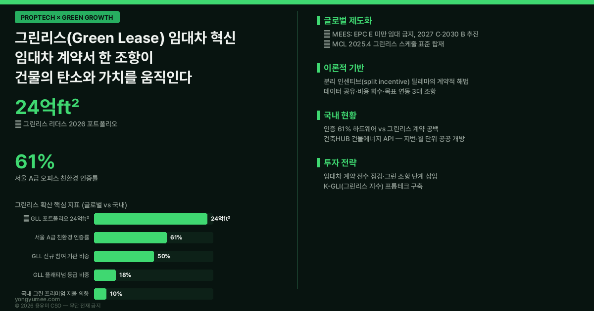 그린리스 Green Lease 녹색 임대차 혁신 분리 인센티브 K-GLI Index 저탄소 녹색성장 프롭테크 인포그래픽