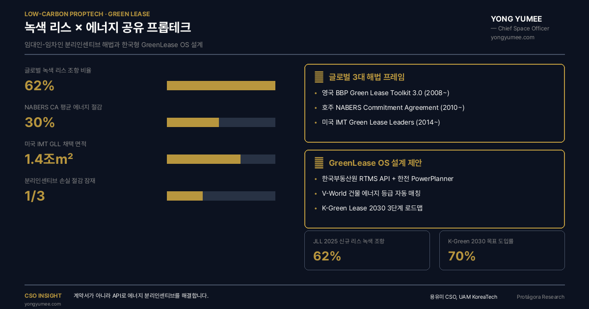 녹색 리스 프롭테크 그린리스 API 인포그래픽