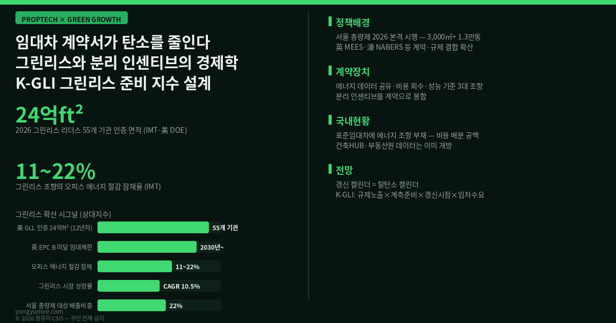 그린리스 green lease 분리 인센티브 split incentive 에너지 데이터 공유 조항 비용 회수 cost recovery Green Lease Leaders IMT 미국 에너지부 영국 MEES EPC B 호주 NABERS 약정계약 서울 기후동행건물 건물온실가스총량제 그린리모델링 BEMS 원격검침 임대차 갱신 ESG 임대차 건축HUB 공공 오픈API K-GLI Index 저탄소 녹색성장 프롭테크 인포그래픽