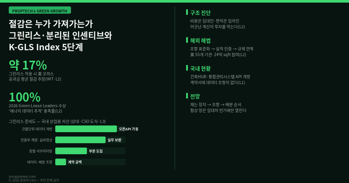 절감은 누가 가져가는가 그린리스 green lease 분리된 인센티브 split incentive K-GLS Index 5단계 인포그래픽 상업용 임대차 임대인 임차인 비용 편익 어긋남 넷리스 net lease 그로스리스 gross lease 비용 회수 조항 cost recovery clause 절감액 초과 부과 금지 에너지 데이터 제공 조항 임차 인테리어 최소 성능 기준 tenant build-out 미국 IMT 시장전환연구소 오피스 공과금 평균 17% 절감 추정 2026 Green Lease Guide RE Tech Advisors 건물성능기준 BPS 벤치마킹 의무 Green Lease Leaders 2026년 55개 기관 24억 제곱피트 최초 수상 18곳 누적 150곳 초과 에너지 데이터 추적 크레딧 100% 충족 미 에너지부 Better Buildings Alliance Leasing Split Incentive 영국 BBP 그린리스 툴킷 MEES 최저에너지효율기준 EPC 임대 제한 호주 Green Lease Schedule 한국부동산원 국가건물에너지 통합관리시스템 녹색건축물 조성 지원법 제10조 국토교통부 건축HUB 건물에너지정보 서비스 오픈API 공공데이터포털 시군구코드 법정동코드 사용연월 전기 kWh 가스 kWh 지번 건물 단위 그린투게더 녹색건축포털 제로에너지건축물 ZEB 5등급 의무화 2025년 12월 민간 신축 1000제곱미터 이상 ESG 의무공시 2026년 자산 2조원 이상 코스피 상장사 서브미터링 submetering 전용부 계량 실비정산 공용부 면적 안분 시간외 냉난방 서버룸 별도 계량기 2026 서울 프라임 오피스 명목임대료 2~4% 상승 CBD 신규공급 211000제곱미터 공실률 8~10% GBD 1.7% YBD 3~5% K-GLS 5단계 계량 조항 데이터 배분 검증 GLS Ledger 그린리스 원장 임대차 만기표 협상 창 window M&V 기준연도 기상보정 HDD CDD 저탄소 녹색성장 프롭테크 용유미 CSO 인포그래픽