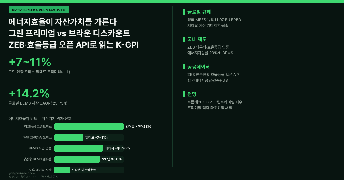 그린 프리미엄 green premium 브라운 디스카운트 brown discount 에너지효율등급 제로에너지건축물 ZEB 의무화 에너지자립률 BEMS 영국 MEES EPC 뉴욕 LL97 EU EPBD 좌초자산 녹색건축물 조성지원법 공공데이터 오픈API 한국에너지공단 K-GPI Index 저탄소 녹색성장 프롭테크 인포그래픽