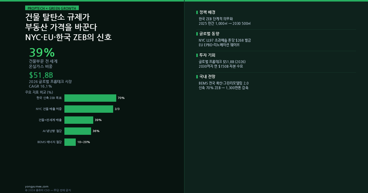 건물 탈탄소 규제 프롭테크 K-Building Decarbonization Premium Index 인포그래픽