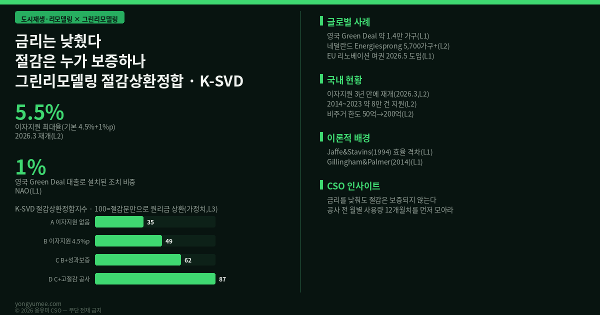 절감분으로 갚는 그린리모델링은 가능한가 이자지원 재개 이후 K-SVD 절감상환정합지수 도시재생 리모델링 저탄소 그린리모델링 이자지원 최대 5.5퍼센트 영국 Green Deal 대출 설치 1퍼센트 Energiesprong 5700가구 건축HUB 건물에너지정보 API 한국에너지공단 건축물 에너지 효율등급 API 용유미 CSO 인포그래픽