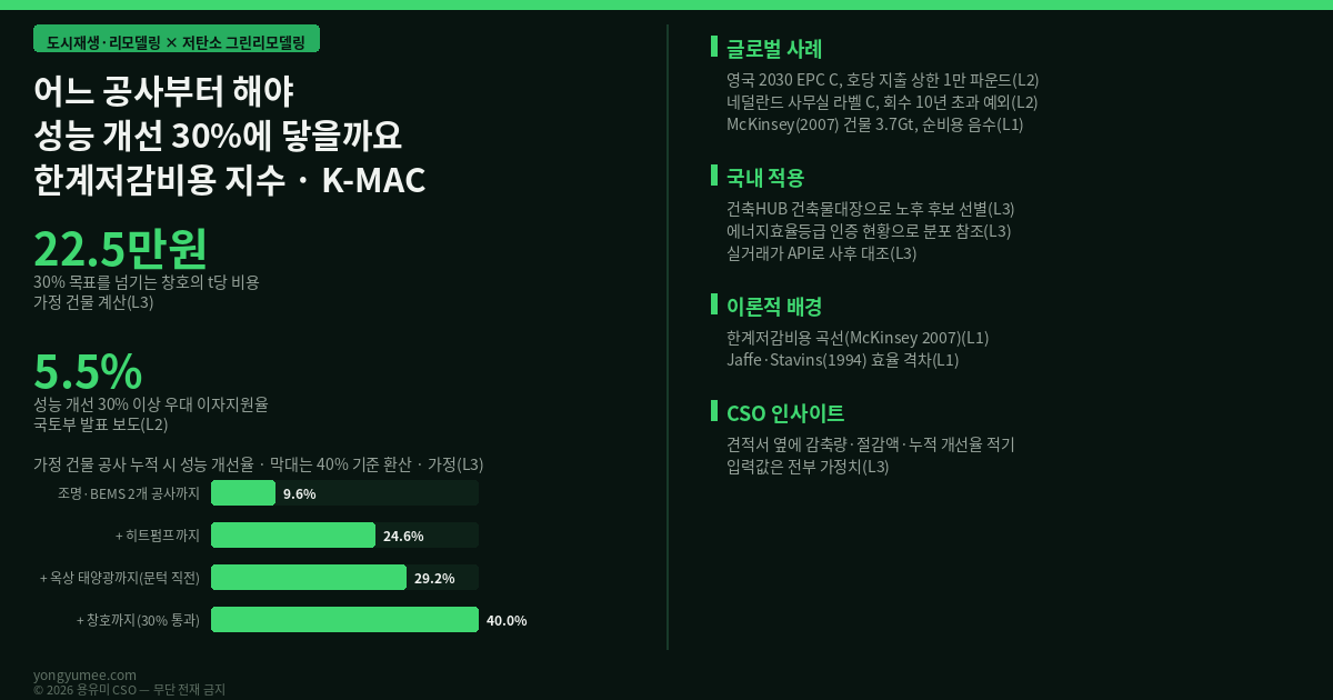 어느 공사부터 해야 30%에 닿을까요 — 그린리모델링 한계저감비용 지수 (K-MAC Index) 그린리모델링 이자지원 한계저감비용 McKinsey Kesicki Jaffe Stavins 건축물대장 공공데이터 프롭테크 반증 조건 가장 약한 고리 면책 투자권유 아님 인포그래픽