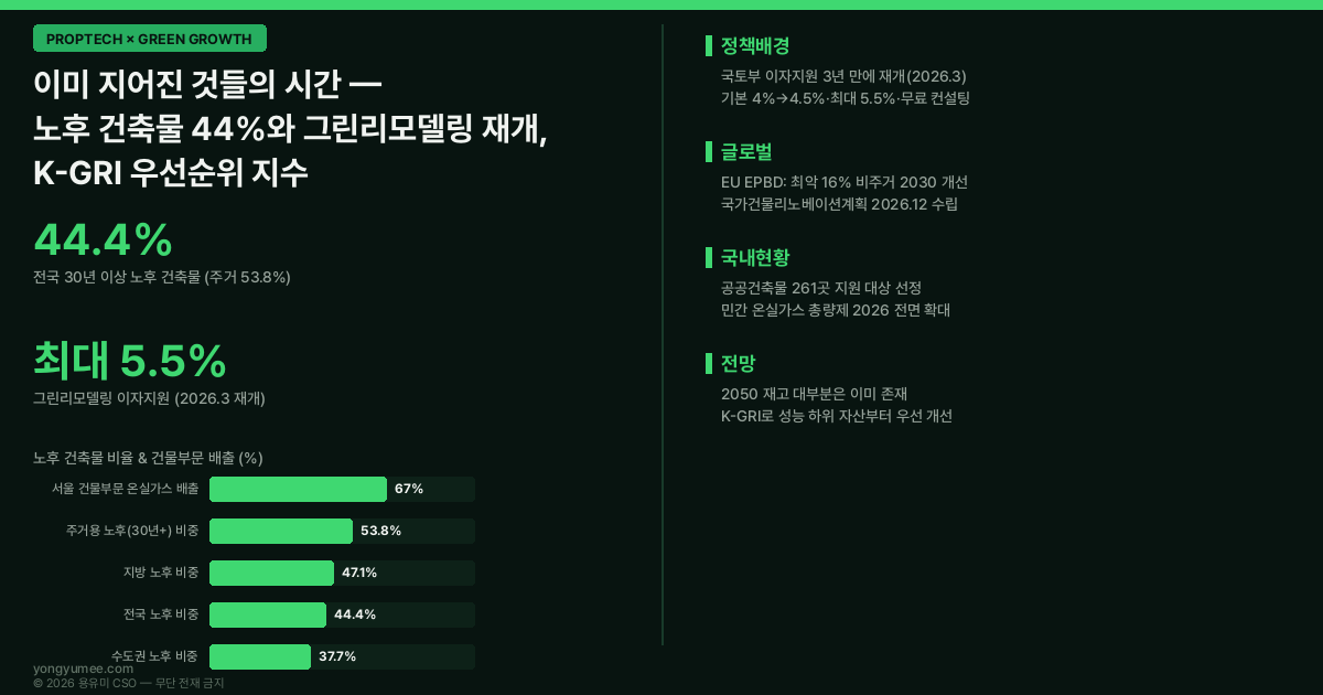 그린리모델링 노후 건축물 44.4% 주거용 53.8% 30년 이상 그린리모델링 이자지원사업 재개 2026 국토부 기본 4.5% 최대 5.5% 무료 컨설팅 공공건축물 261곳 건물 온실가스 서울 67% 민간 총량제 전면 확대 EU EPBD MEPS 최저에너지성능기준 최악 16% 비주거 2030 26% 2033 국가건물리노베이션계획 좌초자산 재고 관성 한국부동산원 건축물 에너지 온실가스 정보체계 K-GRI 그린리모델링 우선순위 지수 저탄소 녹색성장 프롭테크 인포그래픽