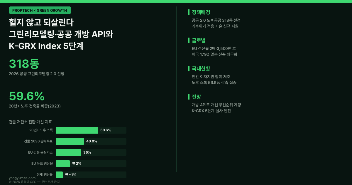 그린리모델링 노후 건물 되살리기 retrofit 인포그래픽 공공건축물 그린리모델링 2.0 318동 535동 20년 노후 건축물 59.6% 건물부문 2030 감축목표 40% EU 리노베이션 웨이브 연 2% 3500만 호 독일 KfW 미국 IRA 179D 일본 GX ZEH 의무화 건축HUB 건물에너지정보 그린투게더 개방 API 에너지효율등급 브라운 디스카운트 그린 프리미엄 K-GRX 지수 저탄소 녹색성장 프롭테크