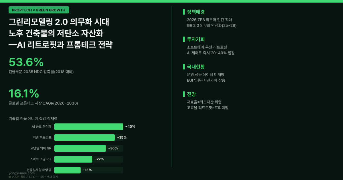 그린리모델링 2.0 의무화 노후 건축물 저탄소 자산화 프롭테크 리트로핏 인포그래픽