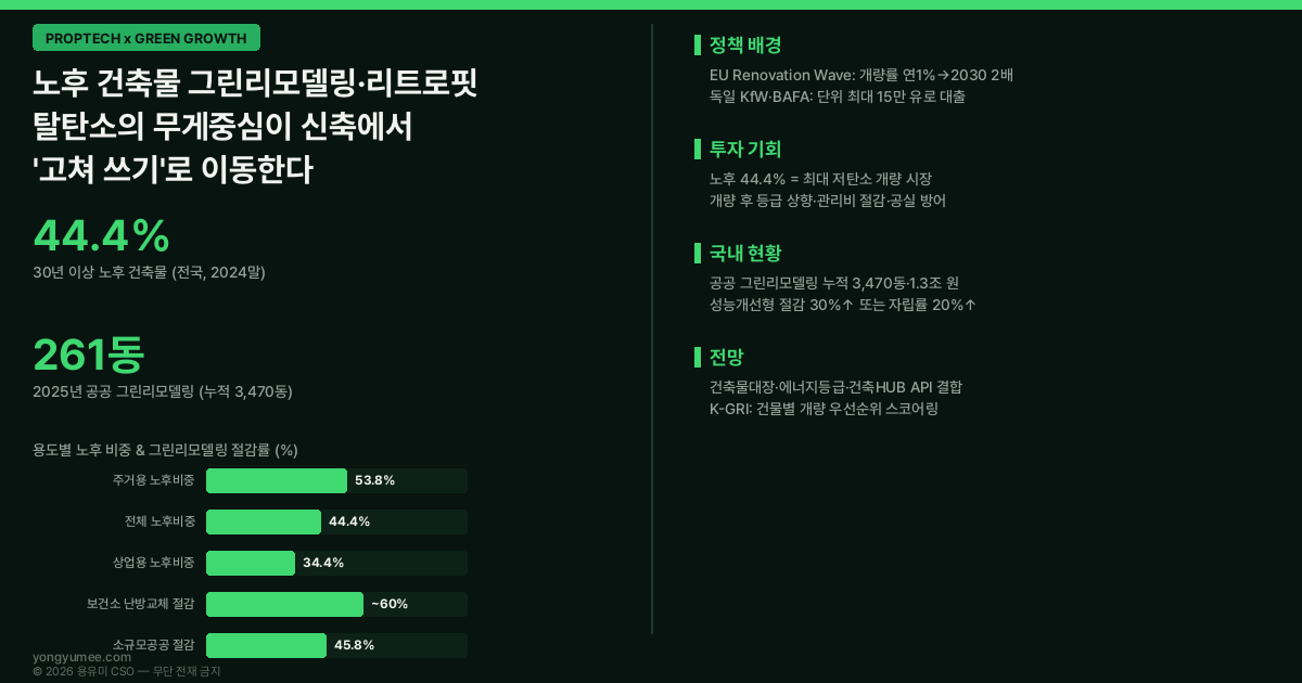 노후 건축물 그린리모델링 리트로핏 retrofit 저탄소 녹색성장 프롭테크 EU Renovation Wave 독일 KfW BAFA 공공 그린리모델링 건축물에너지효율등급 건축HUB K-GRI Index 인포그래픽