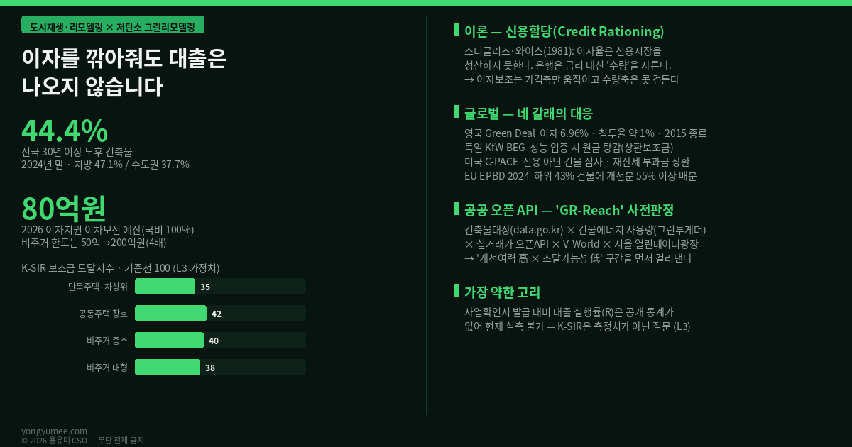 이자를 깎아줘도 대출은 나오지 않습니다 그린리모델링 보조금 도달지수 K-SIR Index 도시재생 리모델링 저탄소 그린리모델링 2026년 3월 17일 민간건축물 그린리모델링 이자지원사업 3년 만에 재개 국토교통부 공고 2026-876호 기본 이자지원율 4.0퍼센트에서 4.5퍼센트 상향 에너지 성능개선 비율 높거나 차상위계층 다자녀 고령자 신혼부부 최대 5.5퍼센트 비주거 대형 지원한도 50억원에서 200억원 4배 확대 총사업비 80억원 이차보전금 국비 100퍼센트 무료 컨설팅 신설 컨설팅 수행 사업자 공개 모집 녹색건축물 조성 지원법 제27조 이자지원금 수취인은 국토교통부에서 은행 사업확인서 발급받아도 신용도 압류 가등기에 따라 대출 제약 선착순 접수 예산 소진 시 종료 스티글리츠 와이스 1981 신용할당 credit rationing 역선택 정보 비대칭 이자율은 신용시장을 청산하지 못한다 은행은 금리 대신 수량을 자른다 보조금 귀착 incidence 공급 비탄력 시공 단가 전가 금융 스프레드 표적 targeting 영국 그린딜 Green Deal 황금률 Golden Rule 이자율 6.96퍼센트 가구 침투율 약 1퍼센트 2015년 종료 독일 KfW BEG 261 상환보조금 Tilgungszuschuss 성능 입증 시 원금 탕감 Effizienzhaus 미국 C-PACE 재산세 부과금 상환 저당권 선순위 assessment lien 40개 주 누적 약 130억 달러 2025년 EU EPBD 2024 Directive 2024 1275 에너지 빈곤 취약가구 성능 하위 43퍼센트 건물에서 개선분 55퍼센트 이상 사회영향 모니터링 전국 30년 이상 노후 건축물 44.4퍼센트 지방 47.1퍼센트 수도권 37.7퍼센트 주거용 53.8퍼센트 건축물 742만동 에너지바우처 2026년 약 130만 7천 가구 295200원 701300원 계절 구분 폐지 등유 LPG 추가 K-SIR 산식 도달률 R 곱하기 귀착률 A 곱하기 표적률 T 곱하기 100 기준선 100 단독주택 차상위 35 공동주택 창호 42 비주거 중소 40 비주거 대형 38 병목의 위치가 구간마다 다르다 GR-Reach 도달 가능성 사전판정 엔진 건축물대장 정보서비스 공공데이터포털 한국에너지공단 건물에너지 사용량 녹색건축포털 그린투게더 국토부 실거래가 공개시스템 오픈 API V-World 공간정보 서울 열린데이터광장 노후기간별 주택현황 개선여력 높음 조달가능성 낮음 구간 도시재생 뉴딜사업 지구 우선 선정 지자체 BRP 중복 지원 조정 반증 조건 Kill-criteria 대출 실행률 90퍼센트 비주거 대형 집행 20퍼센트 미만 단가 차이 3퍼센트 차상위 우대 비중 상승 가장 약한 고리 사업확인서 대비 대출 실행 건수 공개 통계 없음 실측 불가 L3 면책 투자권유 아님 용유미 CSO
