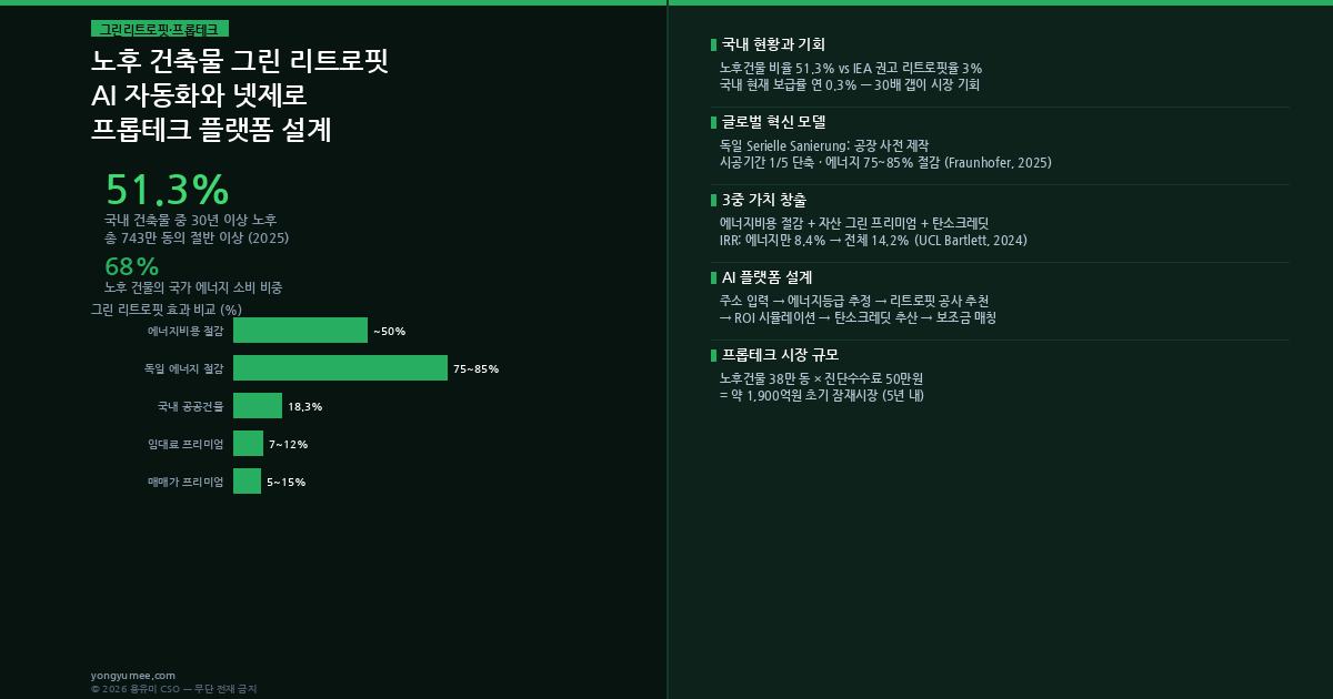 그린 리트로핏 프롭테크 2026 인포그래픽