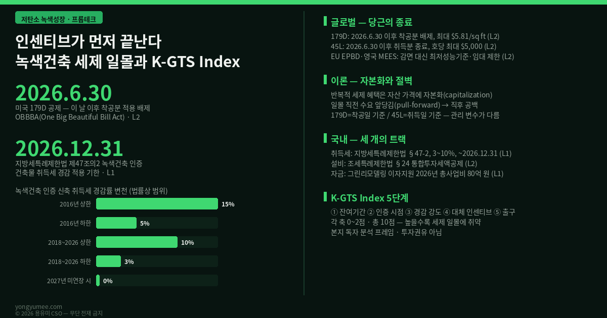 오후 · K GTS 녹색건축 세제 일몰 노출 지수 · 2026년 7월 1일 미국의 179D 에너지효율 상업용 건축물 공제가 2026년 6월 30일 이후 착공분에 대해 닫혔고 OBBBA , 주택 부문 45L 세액공제도 같은 날 취득 기준으로 종료됐다 L2 . 국내에서는 지방세특례제한법 제47조의2가 정한 녹색건축 인증 신축 건축물 취득세 경감 법률상 3 10% 이 2026년 12월 31일 적용 기한을 두고 있다 L1 — 남은 시간은 넉 달이다. 이론 — 반복적이고 예측 가능한 세제 혜택은 자산 가격에 자본화 capitalization 되므로, 혜택이 사라지는 날 빠져나가는 것은 세금이 아니라 값이다. 일몰 조항은 만료 직전 수요 앞당김 pull forward 과 직후 공백이라는 절벽을 만든다. 179D는 착공일, 45L은 취득일을 잣대로 삼아 같은 날짜를 공유하면서도 관리 변수가 전혀 달랐고, 45L은 최초 임대 개시가 하루 늦으면 호당 최대 $5,000이 사라졌다. 국내 제47조의2의 잣대도 착공이 아니라 취득이다. 글로벌 — 미국이 당근을 거둔 자리에서 EU는 EPBD 2024 개정으로 기존 건축물 최저에너지성능기준 MEPS 을, 영국은 MEES로 기준 미달 건물의 임대 제한을 택했다 — 재정 부담 없이 강제력은 더 세다 L2 . 국내 — 세 트랙을 함께 봐야 한다 취득세는 건물 단위 47 2 , 통합투자세액공제는 설비 단위 조특법 24 에너지절약·환경보전시설 , 그린리모델링 이자지원은 자금 단위 2026년 총사업비 80억 원·L1 . 전국 건축물의 44.4%가 사용승인 30년 초과인데 L1 감면은 신축에 치우쳐 있다. K GTS 5단계 — 잔여기간 취득 예정일과 일몰일의 거리 인증 시점 본인증이 취득일보다 앞서는가 — 예비인증만으로 감면이 부인된 분쟁이 반복됐다 경감 강도 감면 없이 수지가 성립하는가 대체 인센티브 취득세 단일 의존인가 출구 감면이 없어도 성능 자체가 값을 받는가 . 각 축 0 2점·총 10점, 높을수록 세제 일몰에 취약. 현장 해석 — 통제 가능한 변수 인증 심사 일정 를 통제 어려운 변수 사용승인 보다 먼저 당기고, 감면 없는 수지표를 기본안으로 하나 더 만든다. 2017년 12월 개정에서 경감률이 5 15%에서 3 10%로 축소된 전례가 있다 — 연장의 관행과 강도의 유지는 별개다 L2 . 반증 — 179D·45L의 적용 여부는 IRS 지침과 사실관계에 따라 달라지고 L2 , 제47조의2의 연장·축소·종료 여부는 확정된 바 없으며 L3 , 본문의 3 10%는 법률상 범위이지 개별 자산에 적용될 확정 수치가 아니다. 국내 기존 건축물 MEPS 도입 시점·형태도 확정된 바 없다 L3 . K GTS Index는 본지 독자 분석 프레임이다 · 세무자문 아님 · 투자권유 아님 · 감면은 언젠가 끝나지만 성능은 건물에 남는다 인포그래픽