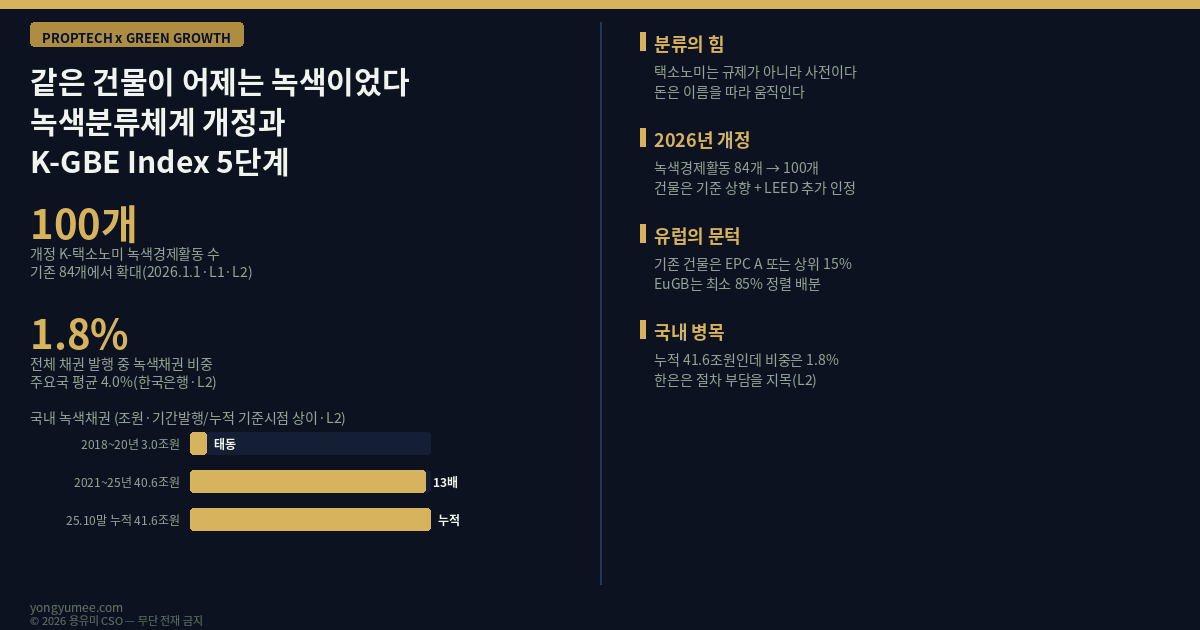 같은 건물이 어제는 녹색이었습니다 녹색분류체계 개정과 K-GBE Index 5단계 한국형 녹색분류체계 K-Taxonomy 개정 2026년 1월 1일 적용 녹색경제활동 84개에서 100개 확대 재생에너지 세분화 히트펌프 정보통신기술 ICT 신설 임업 산림 탄소흡수원 기후변화 적응 4개 분야 세분화 6대 환경목표 온실가스 감축 기후변화 적응 물의 지속가능한 보전 순환경제 전환 오염방지 관리 생물다양성 보전 녹색채권 녹색여신 도시 건물 분야 녹색건축물 인정기준 상향 국제 친환경 건축 인증 LEED 추가 인정 글로벌 자본 유입 기반 G-SEED 녹색건축인증 건축물 에너지효율등급 제로에너지건축물 ZEB 5등급 의무화 2025년 12월 민간 연면적 1000제곱미터 이상 신축 30세대 이상 공동주택 2030년 500제곱미터 확대 EU 택소노미 EU Taxonomy Regulation 2020/852 건물 취득 보유 acquisition and ownership of buildings 2021년 이전 준공 EPC A등급 에너지성능인증서 국가 건물 스톡 상위 15% top 15% 1차 에너지수요 상대평가 분포 기준 기술선별기준 TSC DNSH 2026년 3월 17일 개정 초안 4월 14일 의견수렴 유럽 녹색채권 표준 European Green Bond Standard EuGB Regulation 2023/2631 조달자금 최소 85% 택소노미 정렬 배분 15% 유연성 국내 녹색채권 누적 발행액 41조 6000억원 2025년 10월 말 2018~2020년 3조원 2021~2025년 40조 6000억원 13배 131억 달러 세계 13위 아시아 2위 전체 채권 발행 비중 1.8% 주요국 평균 4.0% 한국은행 절차 간소화 그리니엄 한국거래소 SRI채권 ESG채권 녹색금융포털 공공데이터포털 한국환경산업기술원 환경책임투자 녹색기업 녹색채권 발행 현황 국토교통부 건축HUB 건물에너지정보 오픈API 한국부동산원 녹색건축 인증 검토 한국에너지공단 제로에너지건축물 통합 인증시스템 좌초자산 stranded asset CRREM 브라운 디스카운트 그린 프리미엄 성능 마진 재분류 K-GBE Index 5단계 측정 게이트 인증 게이트 분류 게이트 자금 게이트 유지 게이트 듀딜리전스 실사 체크리스트 상업용 부동산 프라임 오피스 저탄소 녹색성장 프롭테크 용유미 CSO 인포그래픽