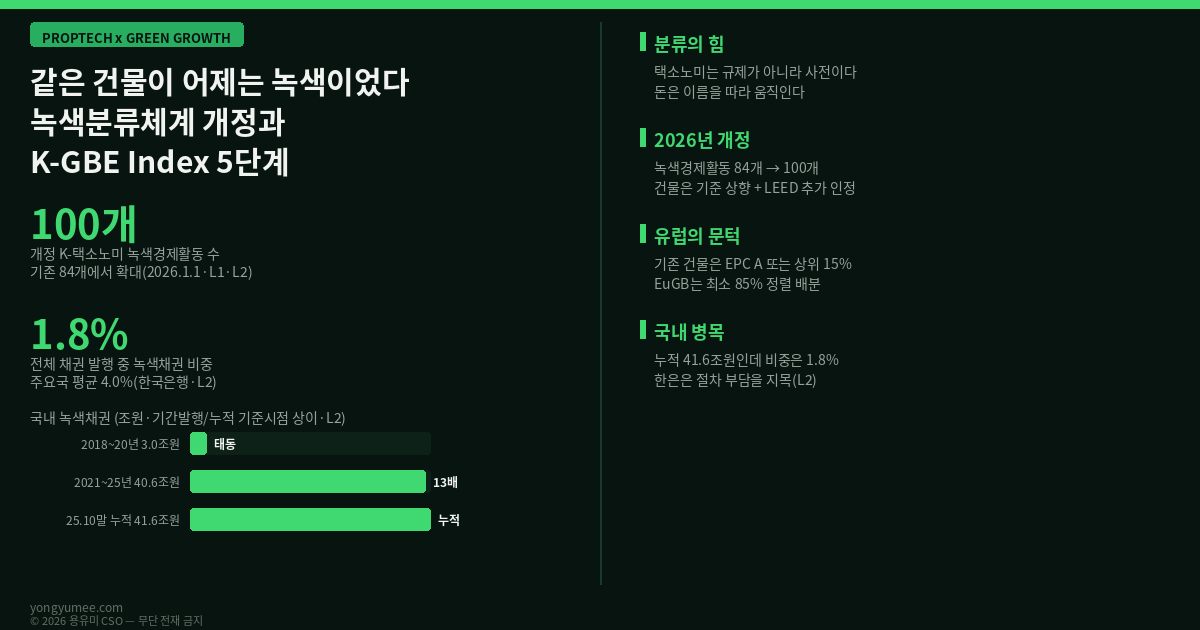 같은 건물이 어제는 녹색이었습니다 녹색분류체계 개정과 K-GBE Index 5단계 한국형 녹색분류체계 K-Taxonomy 개정 2026년 1월 1일 적용 녹색경제활동 84개에서 100개 확대 재생에너지 세분화 히트펌프 정보통신기술 ICT 신설 임업 산림 탄소흡수원 기후변화 적응 4개 분야 세분화 6대 환경목표 온실가스 감축 기후변화 적응 물의 지속가능한 보전 순환경제 전환 오염방지 관리 생물다양성 보전 녹색채권 녹색여신 도시 건물 분야 녹색건축물 인정기준 상향 국제 친환경 건축 인증 LEED 추가 인정 글로벌 자본 유입 기반 G-SEED 녹색건축인증 건축물 에너지효율등급 제로에너지건축물 ZEB 5등급 의무화 2025년 12월 민간 연면적 1000제곱미터 이상 신축 30세대 이상 공동주택 2030년 500제곱미터 확대 EU 택소노미 EU Taxonomy Regulation 2020/852 건물 취득 보유 acquisition and ownership of buildings 2021년 이전 준공 EPC A등급 에너지성능인증서 국가 건물 스톡 상위 15% top 15% 1차 에너지수요 상대평가 분포 기준 기술선별기준 TSC DNSH 2026년 3월 17일 개정 초안 4월 14일 의견수렴 유럽 녹색채권 표준 European Green Bond Standard EuGB Regulation 2023/2631 조달자금 최소 85% 택소노미 정렬 배분 15% 유연성 국내 녹색채권 누적 발행액 41조 6000억원 2025년 10월 말 2018~2020년 3조원 2021~2025년 40조 6000억원 13배 131억 달러 세계 13위 아시아 2위 전체 채권 발행 비중 1.8% 주요국 평균 4.0% 한국은행 절차 간소화 그리니엄 한국거래소 SRI채권 ESG채권 녹색금융포털 공공데이터포털 한국환경산업기술원 환경책임투자 녹색기업 녹색채권 발행 현황 국토교통부 건축HUB 건물에너지정보 오픈API 한국부동산원 녹색건축 인증 검토 한국에너지공단 제로에너지건축물 통합 인증시스템 좌초자산 stranded asset CRREM 브라운 디스카운트 그린 프리미엄 성능 마진 재분류 K-GBE Index 5단계 측정 게이트 인증 게이트 분류 게이트 자금 게이트 유지 게이트 듀딜리전스 실사 체크리스트 상업용 부동산 프라임 오피스 저탄소 녹색성장 프롭테크 용유미 CSO 인포그래픽