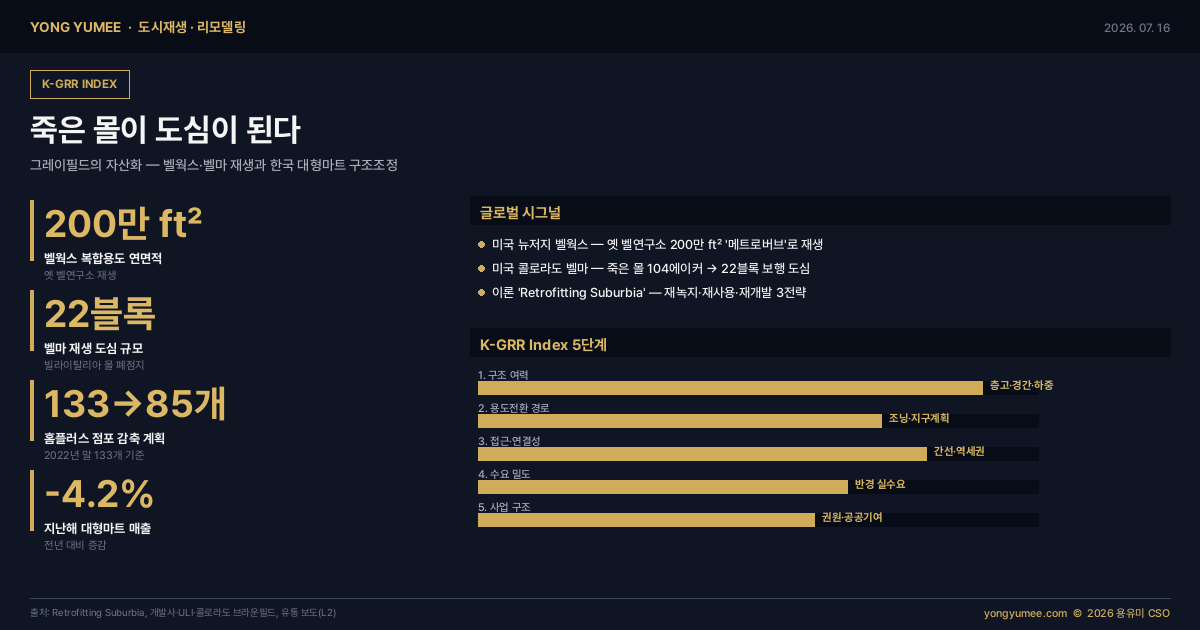 그레이필드 죽은 몰 데드몰 상업시설 재생 도시재생 리모델링 리퍼포징 복합용도 적응적 재사용 뉴저지 벨웍스 옛 벨연구소 에로 사리넨 1962 200만 제곱피트 메트로버브 서머셋 디벨롭먼트 2013 472에이커 콜로라도 벨마 빌라이탈리아 몰 2001년 폐점 104에이커 22블록 컨티넘 파트너스 1300세대 리트로피팅 서버비아 던햄존스 윌리엄슨 한국 홈플러스 폐점 133개 85개 대형마트 매출 4.2% 감소 이마트 롯데마트 노후 상가 공실 도시재생 뉴딜 K-GRR Index 5단계 구조여력 용도전환 접근성 수요밀도 사업구조 브이월드 세움터 소상공인 상권정보 인포그래픽