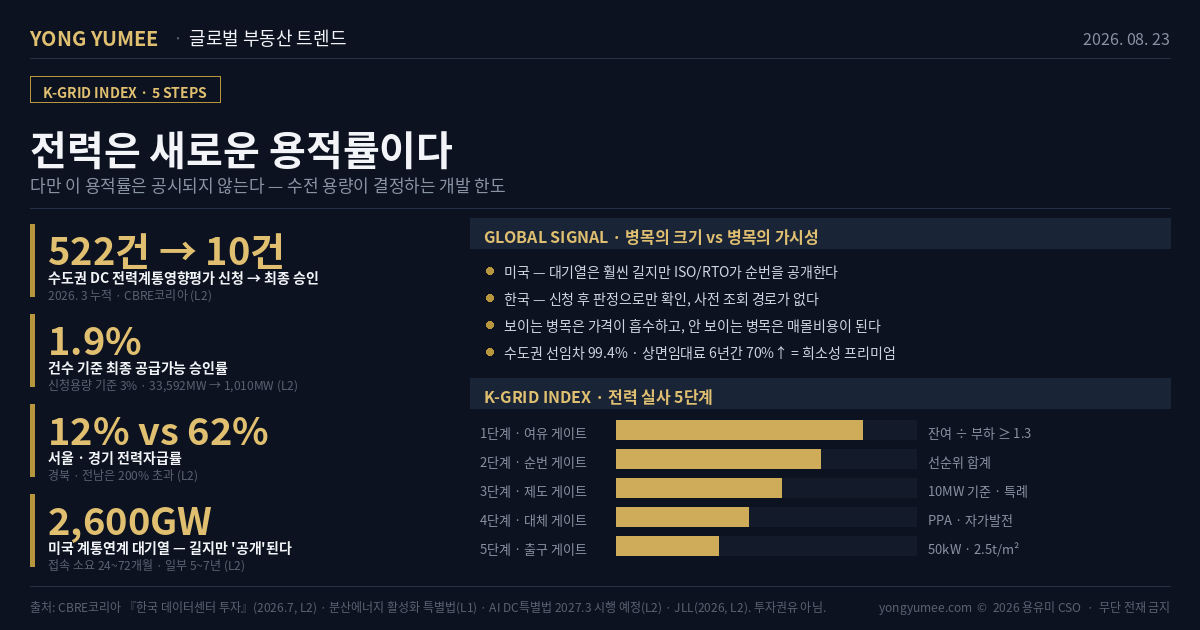 전력은 새로운 용적률이다 다만 이 용적률은 공시되지 않는다 수도권 데이터센터 전력계통영향평가 1차 기술검토 신청 522건 33592MW 공급불가 279건 18050MW 53.4% 최종 공급가능 승인 10건 1010MW 건수 1.9% 용량 3% CBRE코리아 한국 데이터센터 투자 보고서 서울 전력자급률 12% 경기 62% 경북 전남 200% 미국 계통연계 대기열 2600GW 접속 24~72개월 일부 5~7년 ISO RTO 순번 공개 수도권 선임차 99.4% 공실률 5% 미만 상면임대료 14만원 25만원 6년간 70% 캡레이트 5.3~6.5% 하남 데이터센터 7340억 에포크 안양 8400억 분산에너지 활성화 특별법 10MW 이상 평가대상 AI 데이터센터 특별법 2026년 6월 9일 공포 2027년 3월 10일 시행 비수도권 특례 K-GRID 인덱스 5단계 여유 순번 제도 대체 출구 게이트 랙 전력밀도 50kW 슬래브 하중 2.5톤 액체냉각 최유효이용 감정평가 감가요인 수전확약 정지조건 특약 구역 단위 전력 신호등 글로벌 부동산 트렌드 용유미 CSO