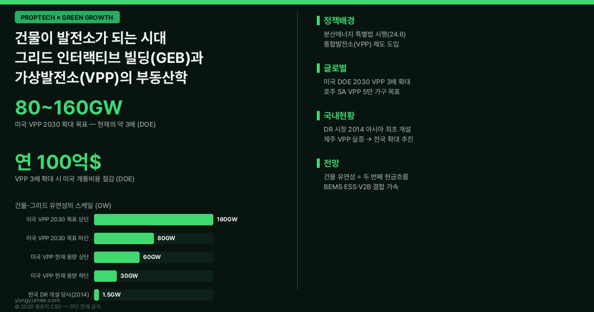 건물이 발전소가 되는 시대 그리드 인터랙티브 빌딩 GEB 가상발전소 VPP 수요반응 DR 미국 DOE 80~160GW 2030 3배 확대 연 100억달러 계통비용 절감 상업건물 피크부하 30% 제어 호주 SA VPP 5만 가구 EU EPBD 스마트준비지표 SRI 일본 애그리게이터 분산에너지 활성화 특별법 통합발전소 국민DR 제주 VPP 실증 BEMS ESS V2B K-GIB 준비도 지수 저탄소 녹색성장 프롭테크 인포그래픽