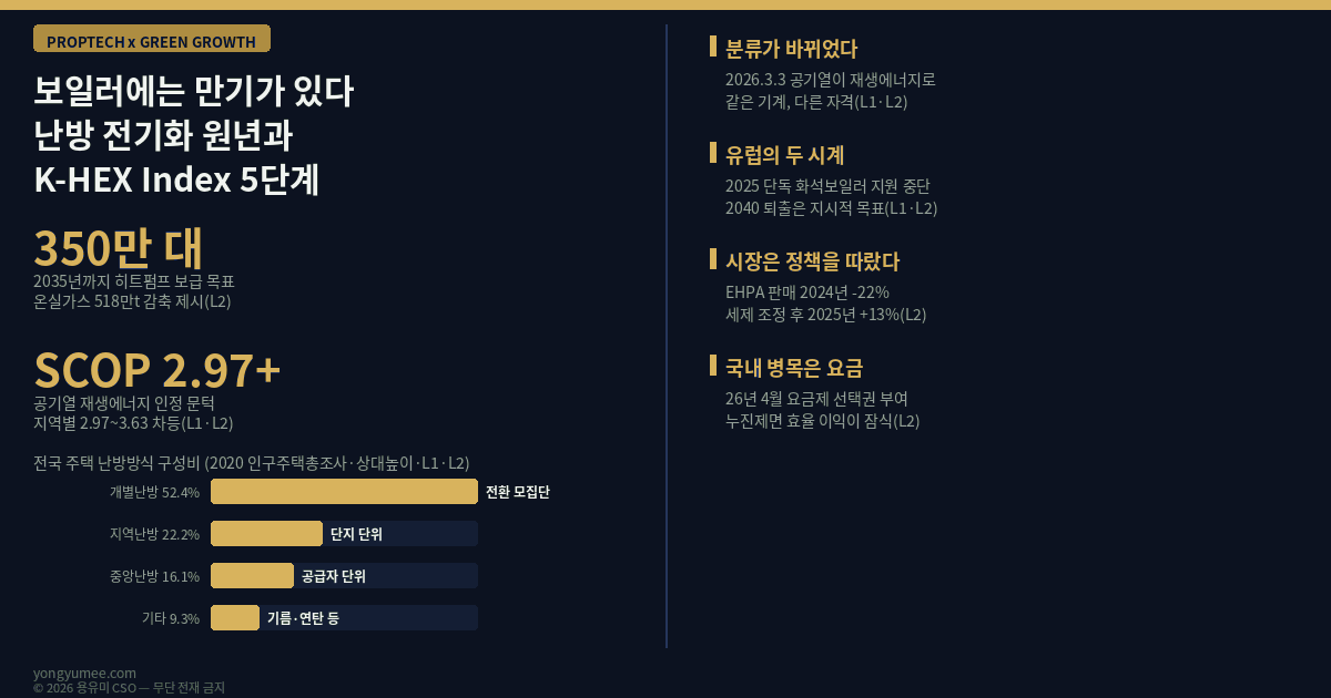 보일러에는 만기가 있습니다 난방 전기화 원년과 K-HEX Index 5단계 공기열 재생에너지 인정 SCOP 2.97에서 3.63 지역별 차등 히트펌프 350만 대 2035년 온실가스 518만t 감축 난방 전기화 사업 361억원 2,580가구 전국 주택 개별난방 52.4퍼센트 지역난방 22.2퍼센트 중앙난방 16.1퍼센트 EPBD 단독 화석연료 보일러 재정지원 중단 2025년 2040년 퇴출 EHPA 히트펌프 판매 2024년 22퍼센트 감소 2025년 13퍼센트 증가 노르웨이 48대 핀란드 33대 저탄소 녹색성장 프롭테크 인포그래픽